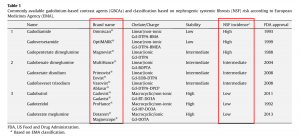 表１　各種ガドリニウム造影剤とNSFリスク （文献[2] より改変引用）